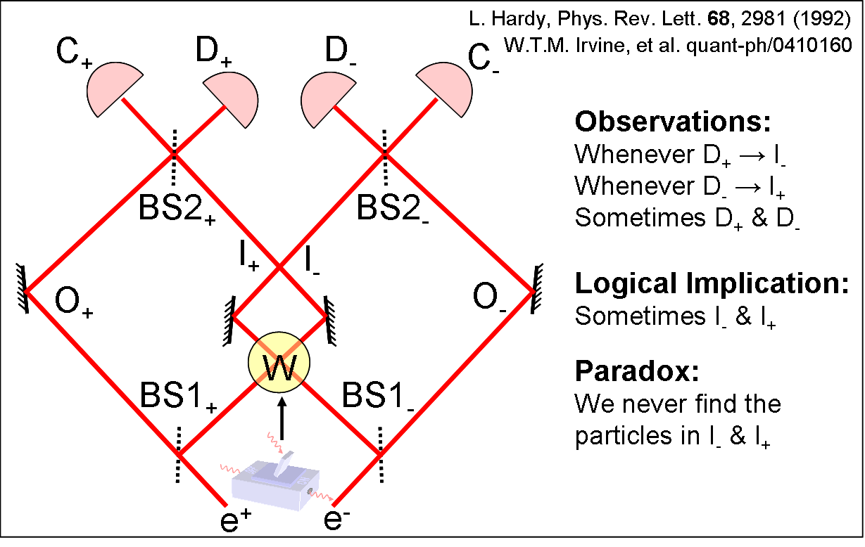 The original form of Hardy's Paradox is two nested IFM's. The electron is the object for the positron interferometer and vice versa. A coincident detection at D₊ and D₋ implies both particles were in region W and should have annihilated each other.