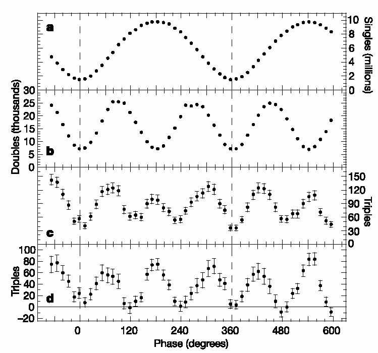 Data from our three-noon experimenta