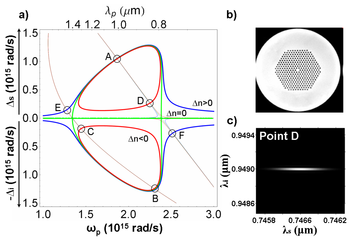 The generation of pure spectral state photons from microstructured fibers