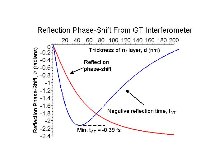 The Phase and Delay For Our Experimental System