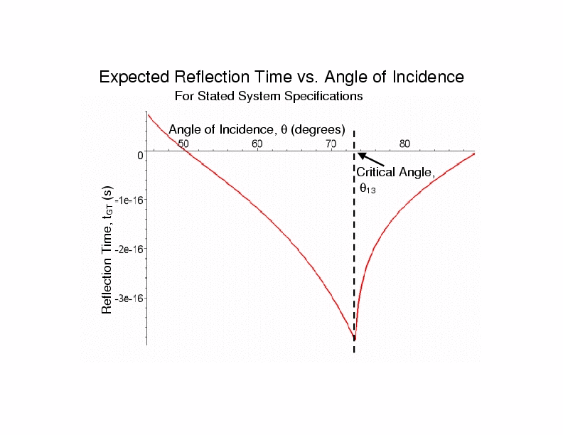 We Will Vary The Angle To Turn The Effect On And Off