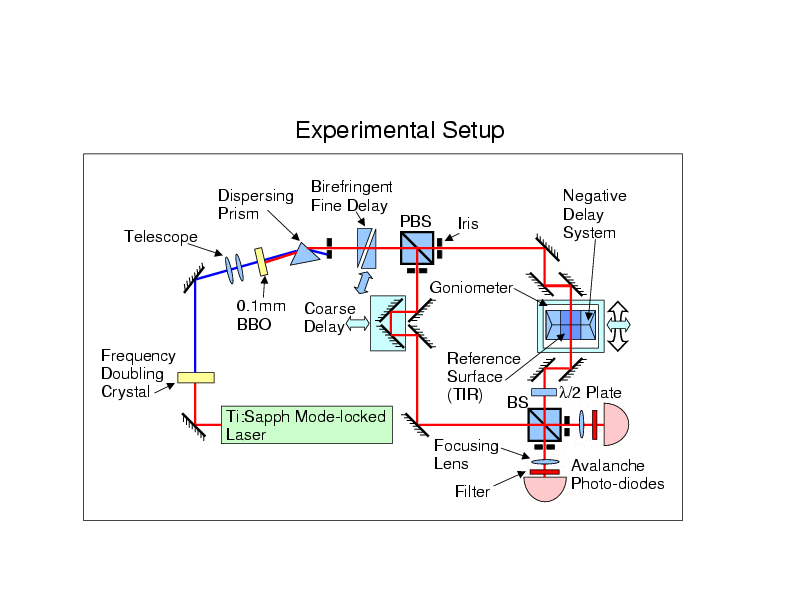 Experimental Setup