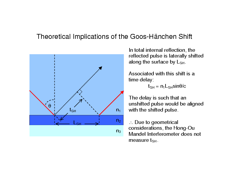 The Goos-Hanchen Effect