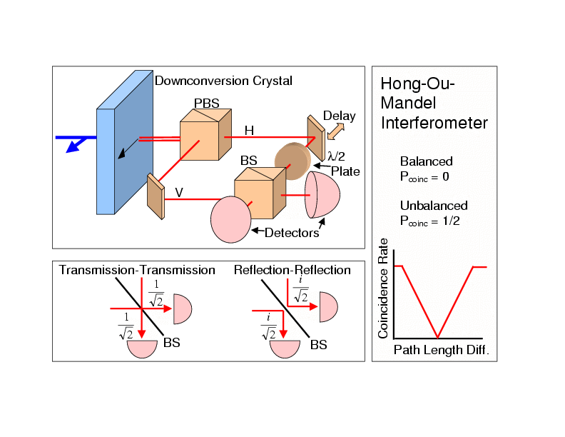 Hong-Ou-Mandel Interferometer