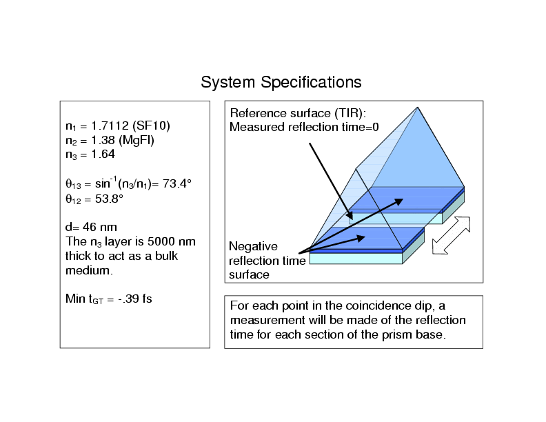 Actual Negative-Delay Time System Design