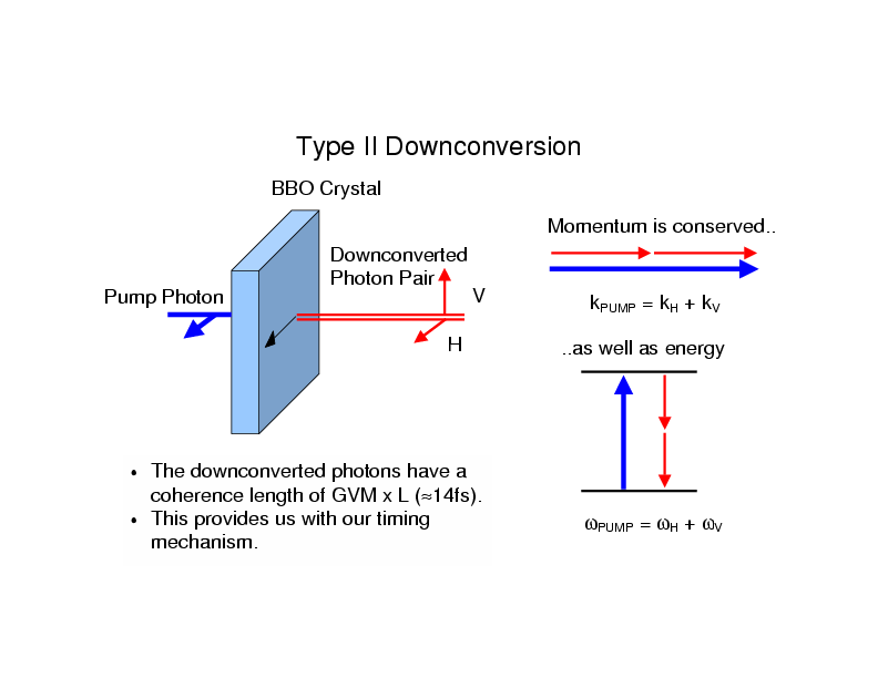 Type II Colinear Downconversion