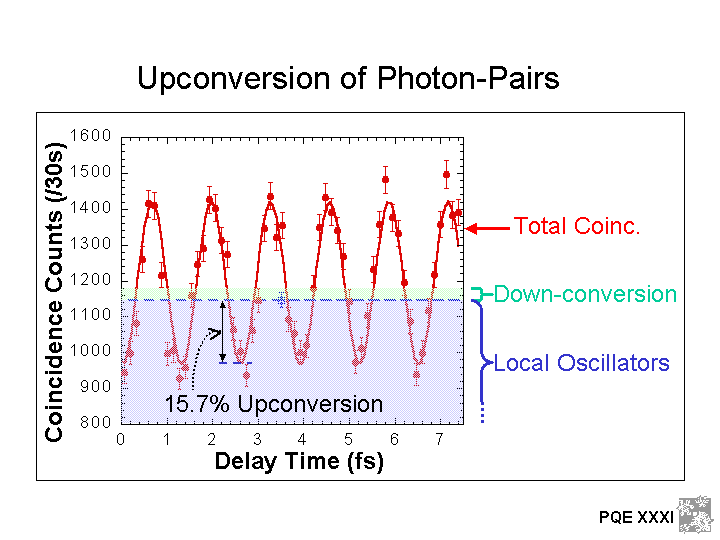 Evidence for Upconversion