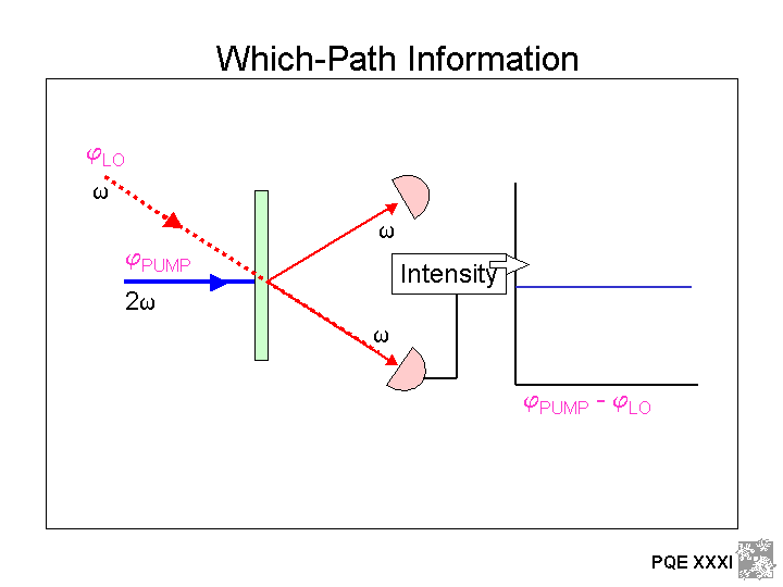 Interference with One Classical Beam