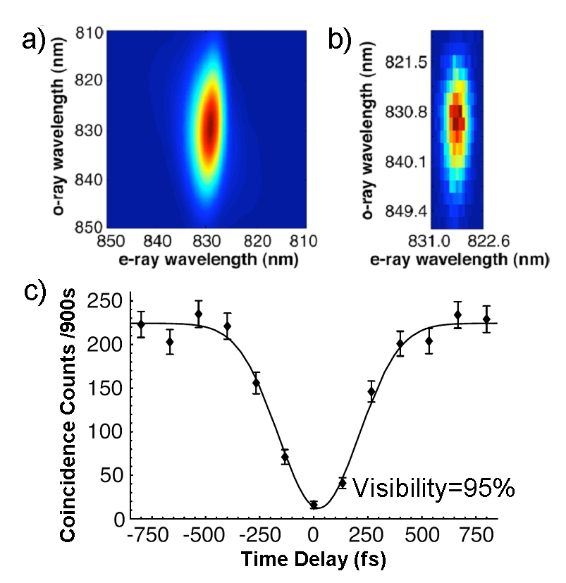 Joint spectrum and Hong-Ou-Mandel dip of photon pair