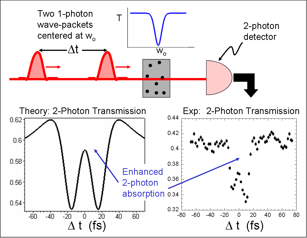 An effective nonlinearity in two-photon absorption